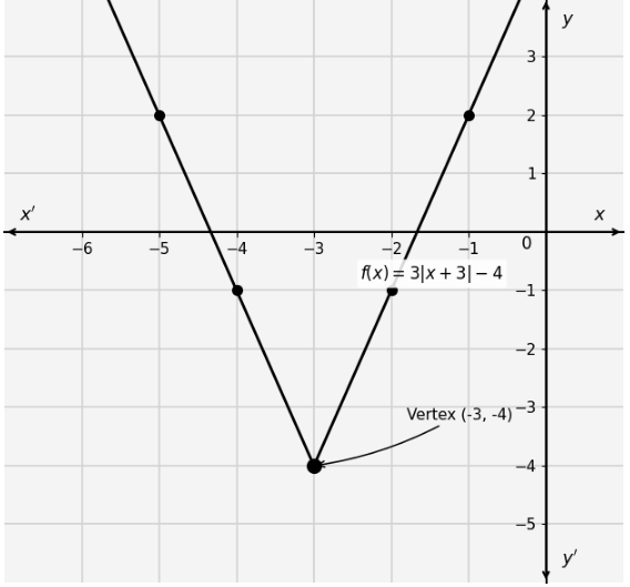 Graph of 3|x+3|-4