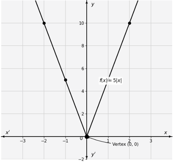 Graph of 5|x|