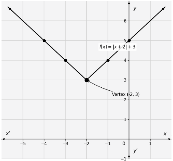 Graph |x+2|+3