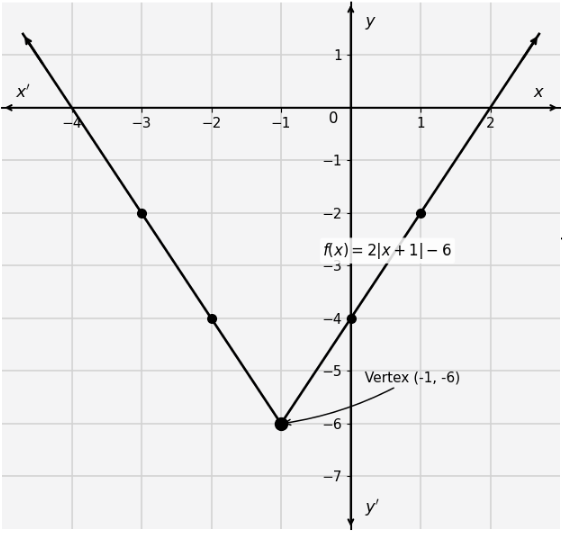 Graph 2|x+1|-6