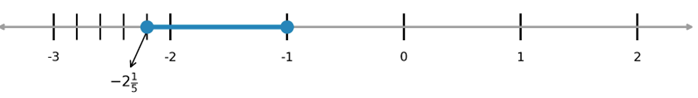 Number line interval