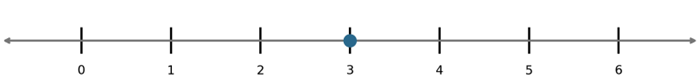 Point on number line x=3