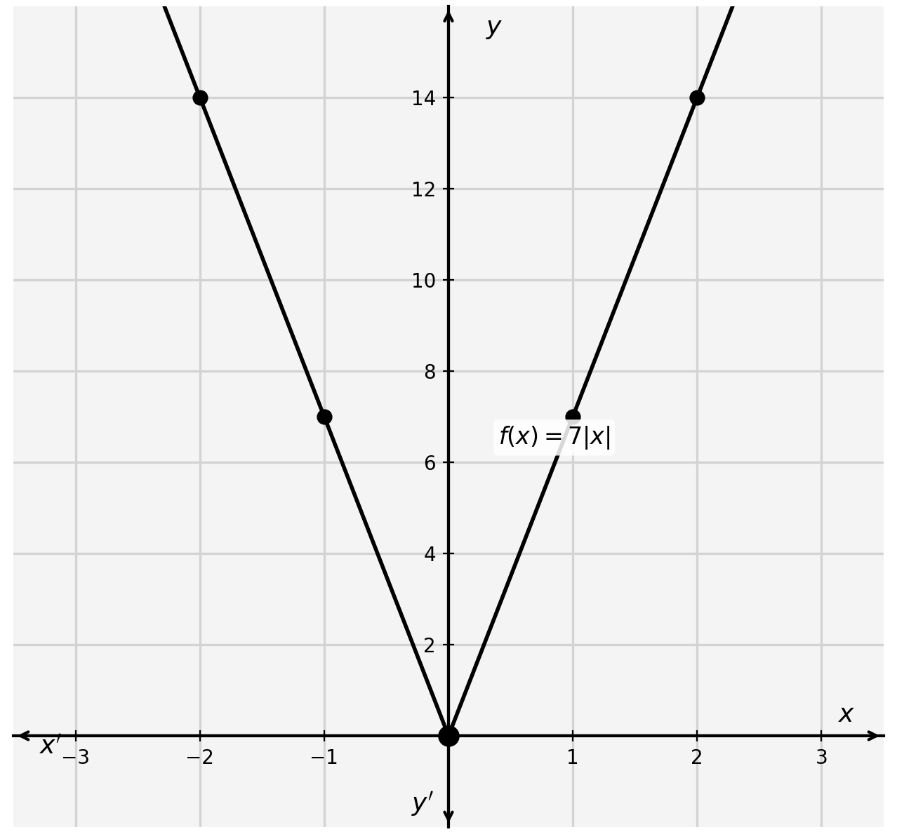 Graph of f(x)=7|x| V-shaped passing through (-2,14), (0,0), (2,14)